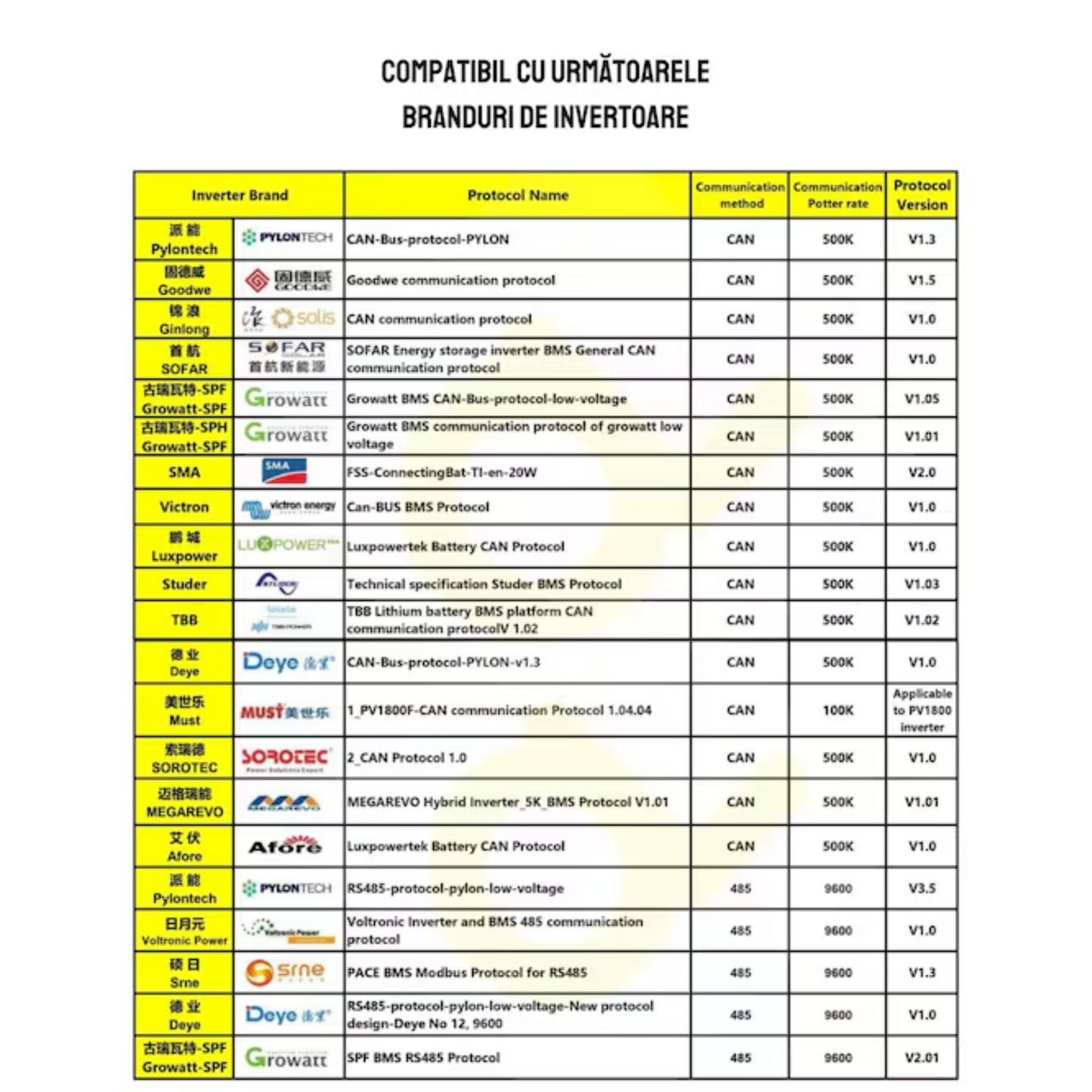 Lista compatibilitate invertoare
