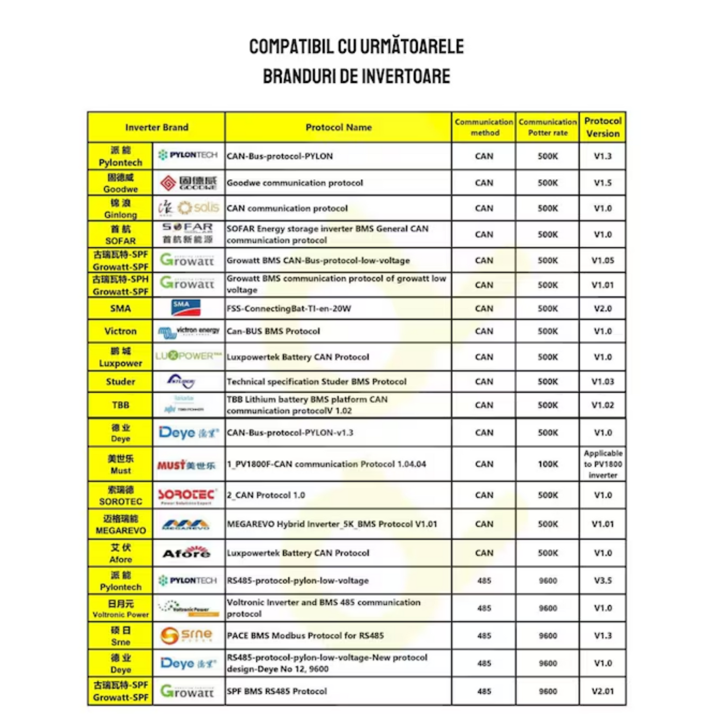 Lista invertoare compatibile